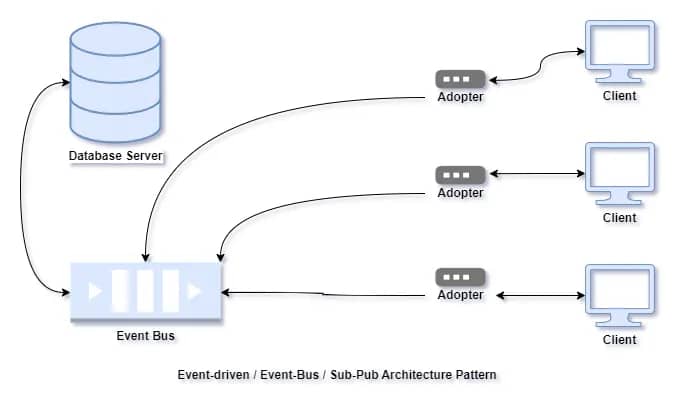 Event-driven / Event-Bus / Sub-Pub Architecture Pattern